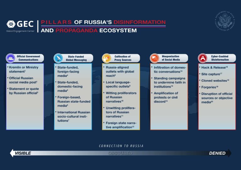 Pilares del ecosistema de desinformación y propaganda de Rusia